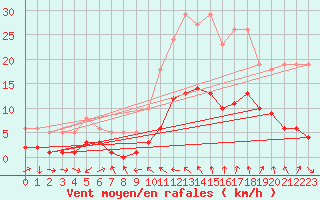 Courbe de la force du vent pour La Beaume (05)