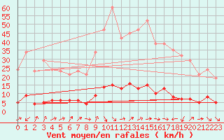 Courbe de la force du vent pour Le Luc (83)