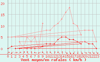 Courbe de la force du vent pour Lans-en-Vercors (38)