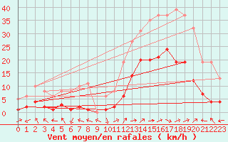 Courbe de la force du vent pour Eygliers (05)