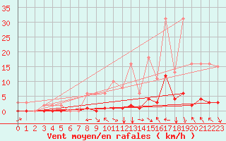 Courbe de la force du vent pour Selonnet (04)