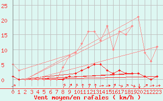 Courbe de la force du vent pour Auffargis (78)