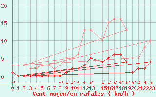 Courbe de la force du vent pour Tthieu (40)