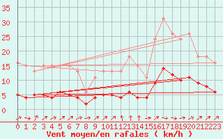 Courbe de la force du vent pour Tthieu (40)