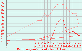 Courbe de la force du vent pour Saint-Michel-Mont-Mercure (85)