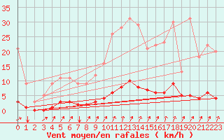 Courbe de la force du vent pour Auffargis (78)