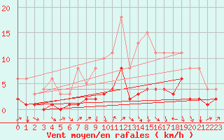Courbe de la force du vent pour Fains-Veel (55)