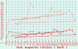 Courbe de la force du vent pour Xert / Chert (Esp)