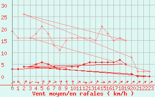 Courbe de la force du vent pour Vanclans (25)