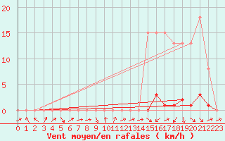 Courbe de la force du vent pour Puissalicon (34)