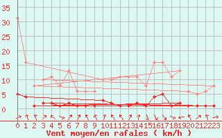 Courbe de la force du vent pour Challes-les-Eaux (73)