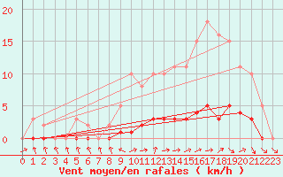 Courbe de la force du vent pour Lhospitalet (46)