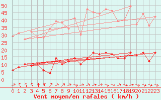 Courbe de la force du vent pour Montalbn