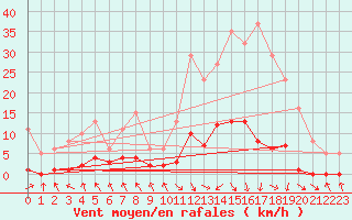 Courbe de la force du vent pour Les Pennes-Mirabeau (13)