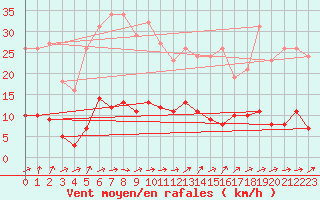 Courbe de la force du vent pour Lussat (23)