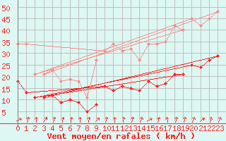 Courbe de la force du vent pour Brion (38)
