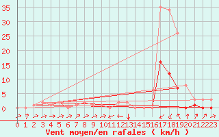 Courbe de la force du vent pour Potes / Torre del Infantado (Esp)