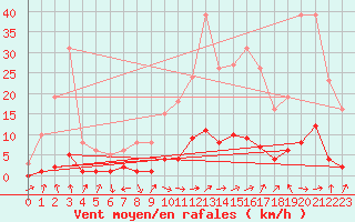 Courbe de la force du vent pour Gjilan (Kosovo)