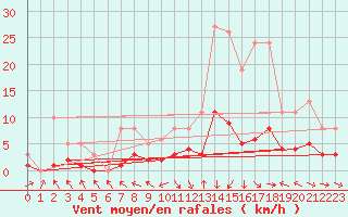 Courbe de la force du vent pour Gignac (34)
