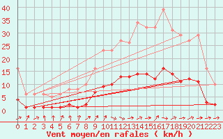 Courbe de la force du vent pour Cernay (86)