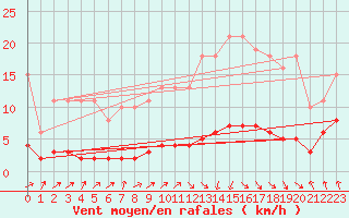 Courbe de la force du vent pour Dourgne - En Galis (81)