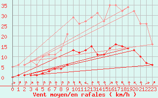 Courbe de la force du vent pour Gurande (44)