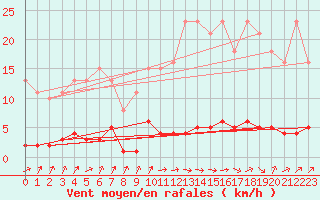 Courbe de la force du vent pour Avila - La Colilla (Esp)