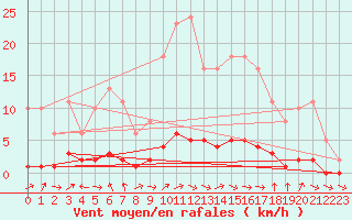 Courbe de la force du vent pour Vernouillet (78)