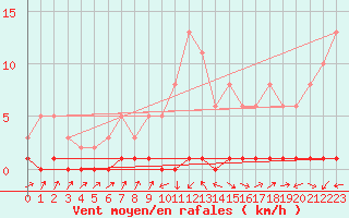 Courbe de la force du vent pour Triel-sur-Seine (78)