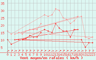 Courbe de la force du vent pour Ernage (Be)