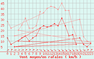 Courbe de la force du vent pour Beitem (Be)