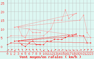 Courbe de la force du vent pour Grasque (13)