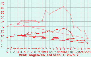 Courbe de la force du vent pour Beerse (Be)