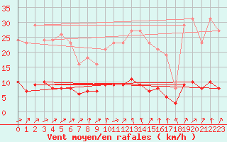 Courbe de la force du vent pour Jarnages (23)