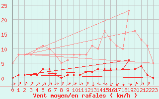 Courbe de la force du vent pour Lignerolles (03)