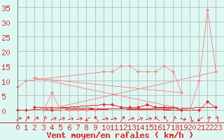 Courbe de la force du vent pour Grardmer (88)