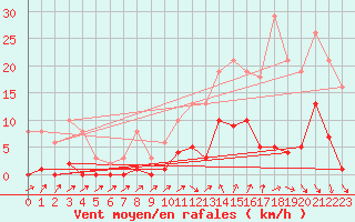 Courbe de la force du vent pour Besse-sur-Issole (83)