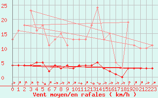 Courbe de la force du vent pour Triel-sur-Seine (78)