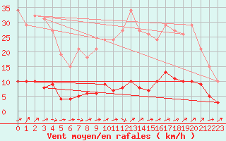 Courbe de la force du vent pour Ploeren (56)