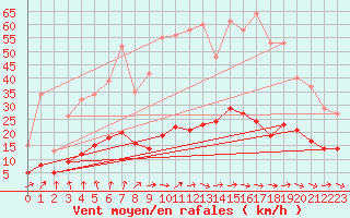 Courbe de la force du vent pour Ploeren (56)