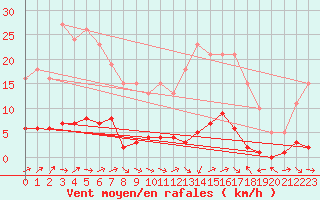 Courbe de la force du vent pour Trgueux (22)