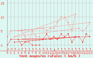 Courbe de la force du vent pour Bridel (Lu)