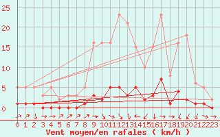 Courbe de la force du vent pour Saint-Jean-des-Ollires (63)