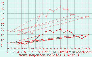 Courbe de la force du vent pour Sallles d