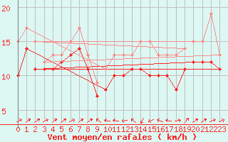 Courbe de la force du vent pour Plussin (42)