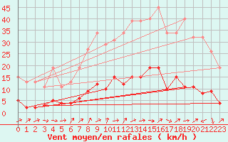 Courbe de la force du vent pour Quimperl (29)