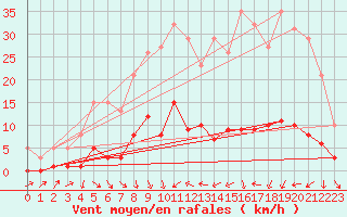 Courbe de la force du vent pour Trgueux (22)