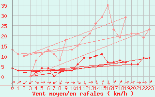 Courbe de la force du vent pour Grasque (13)