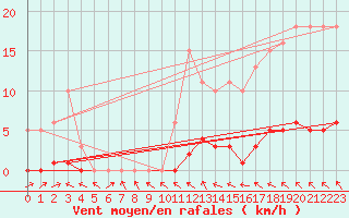 Courbe de la force du vent pour Le Mesnil-Esnard (76)