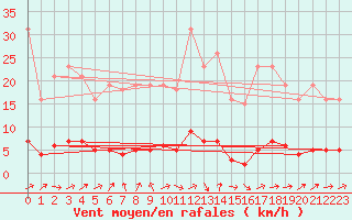 Courbe de la force du vent pour Puissalicon (34)